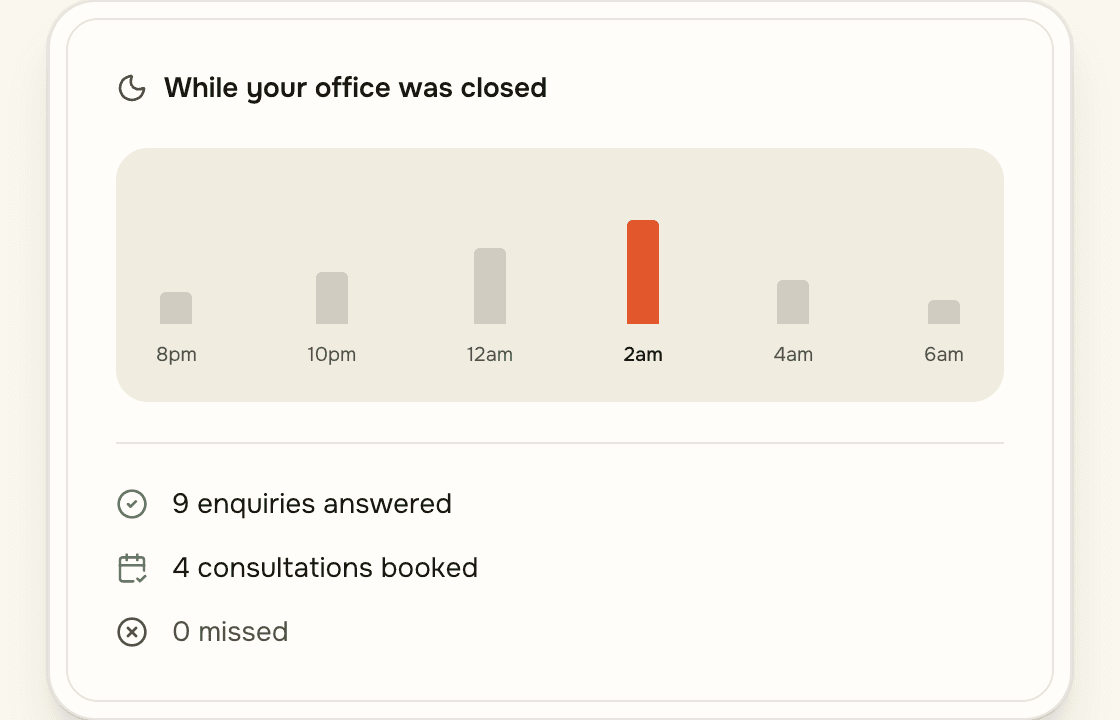 Precident overnight activity showing 9 enquiries answered, 4 consultations booked, and 0 missed while the office was closed